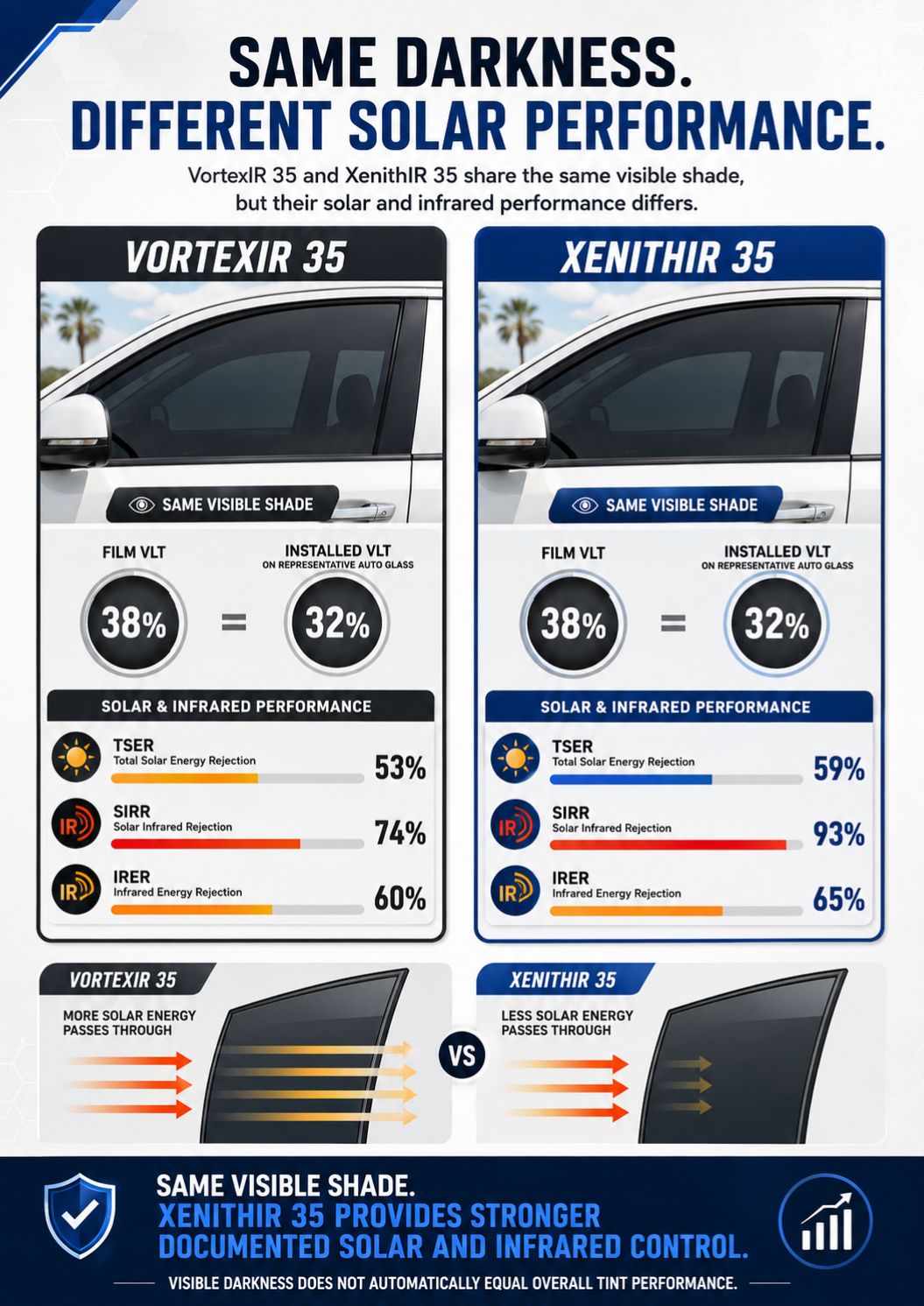 Infographic comparing VortexIR 35 and XenithIR 35 ceramic window tint with the same visible shade but different TSER, SIRR, and IRER performance